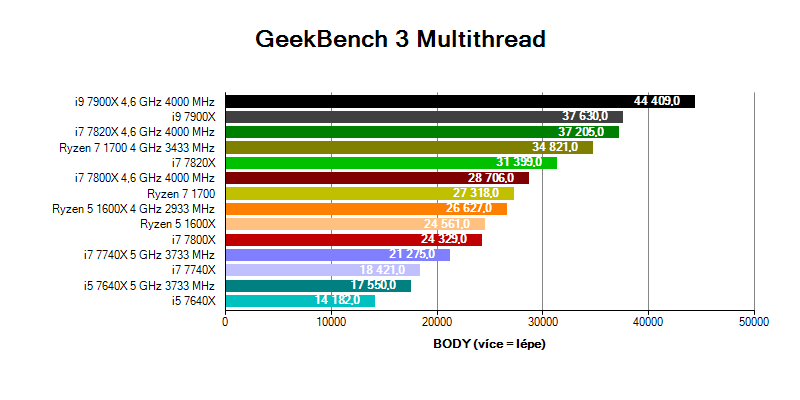 Intel Skylake-X a Kaby Lake-X; benchmark GeekBench 3