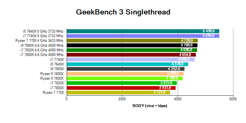 Kaby Lake-X a Intel Skylake-X; benchmark GeekBench 3