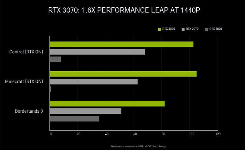 GeForce RTX 3070 1440p felbontás teszt