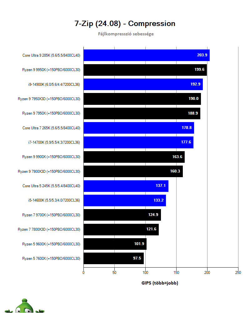 Intel Core Ultra 9 285K; 7-Zip