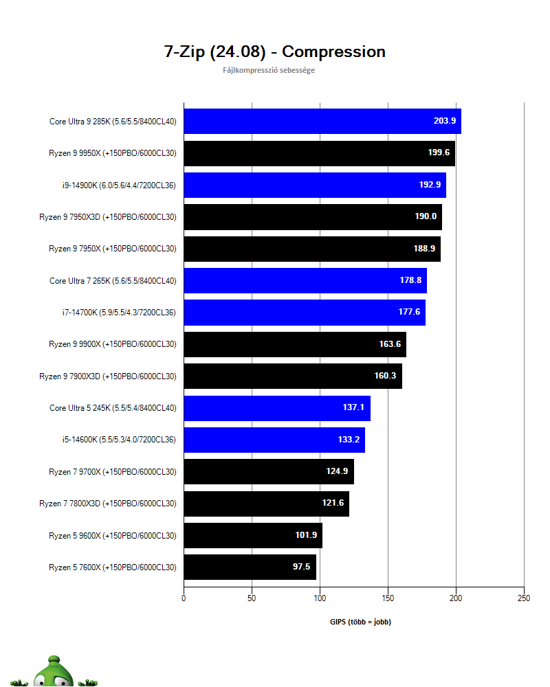 Intel Core Ultra 9 285K; 7-Zip