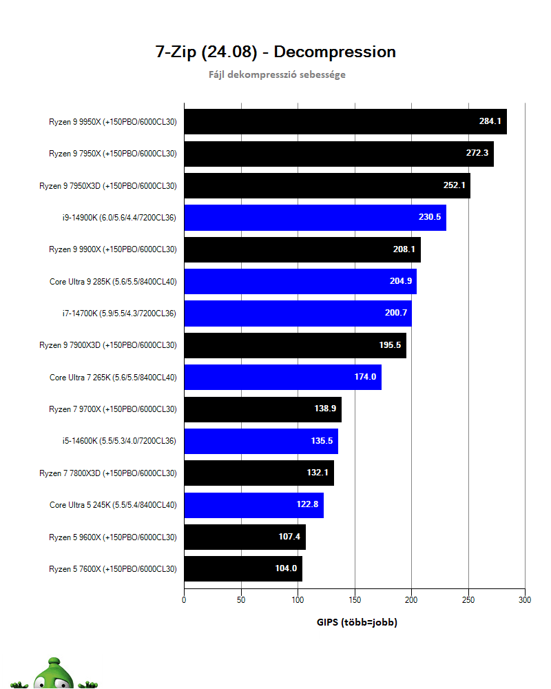 Intel Core Ultra 9 285K; 7-Zip
