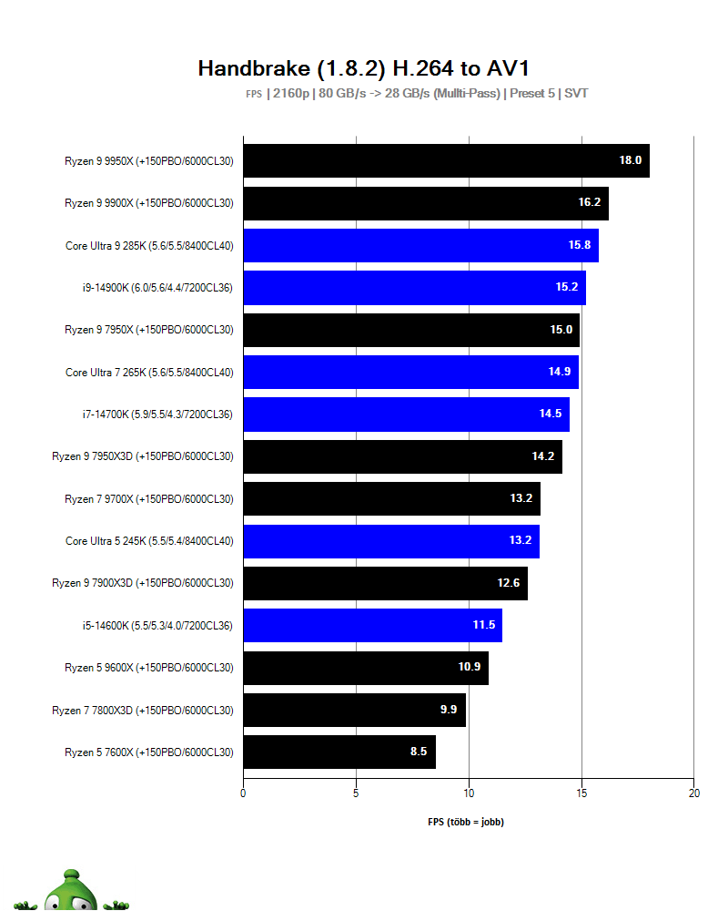 Intel Core Ultra 9 285K; video