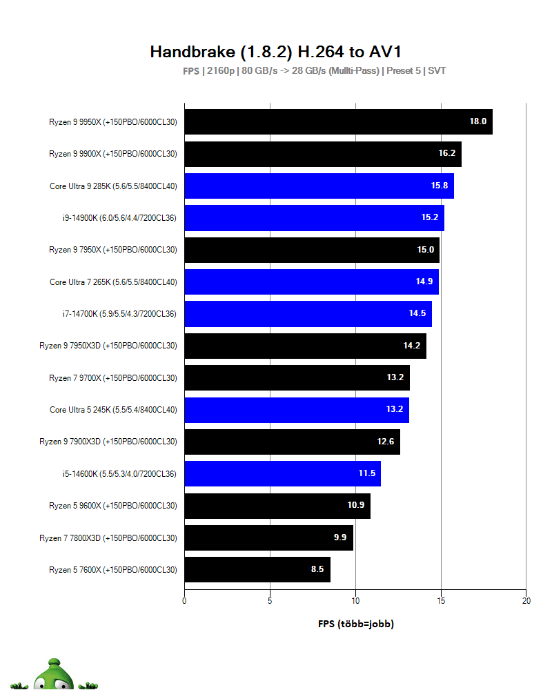 Intel Core Ultra 9 285K; video