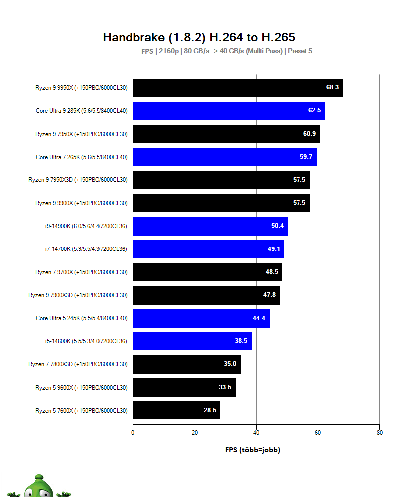 Intel Core Ultra 9 285K; video