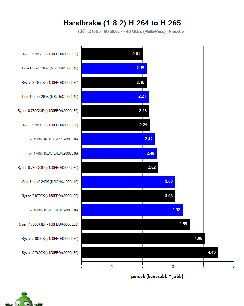Intel Core Ultra 9 285K; videó kódolás
