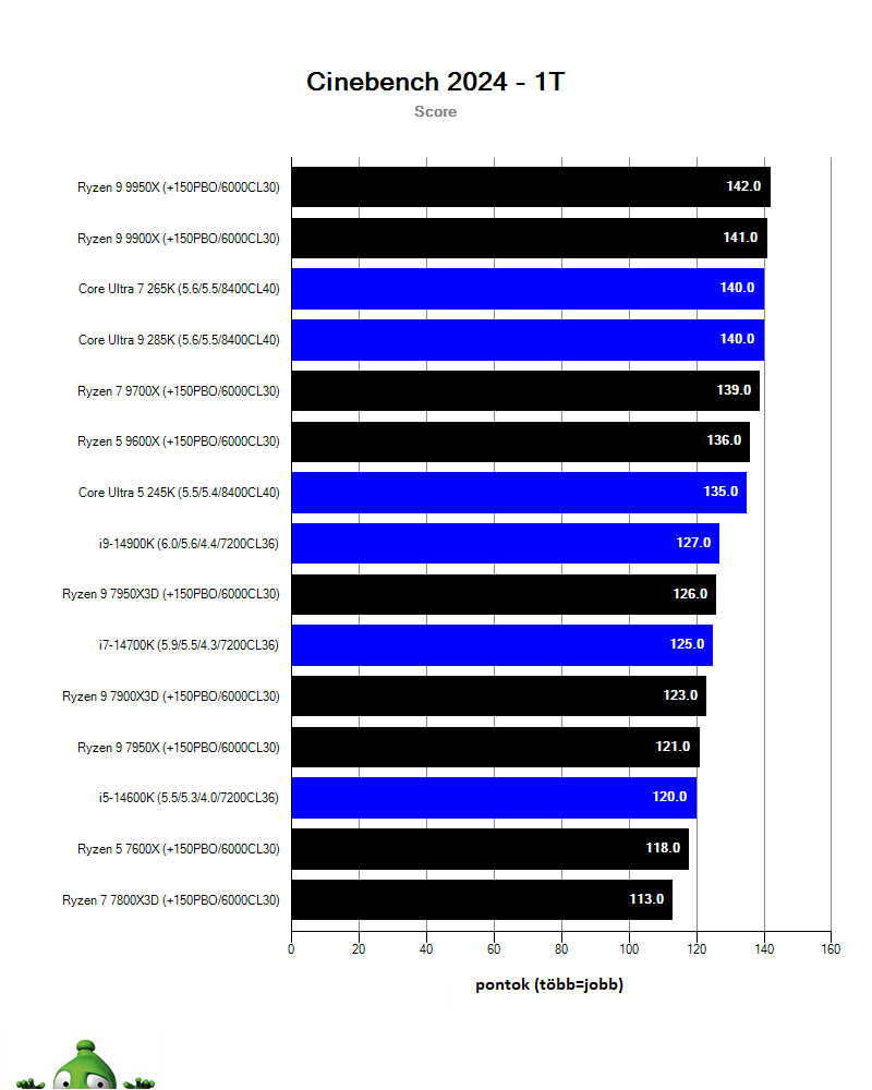 Intel Core Ultra 9 285K; Cinebench 2024