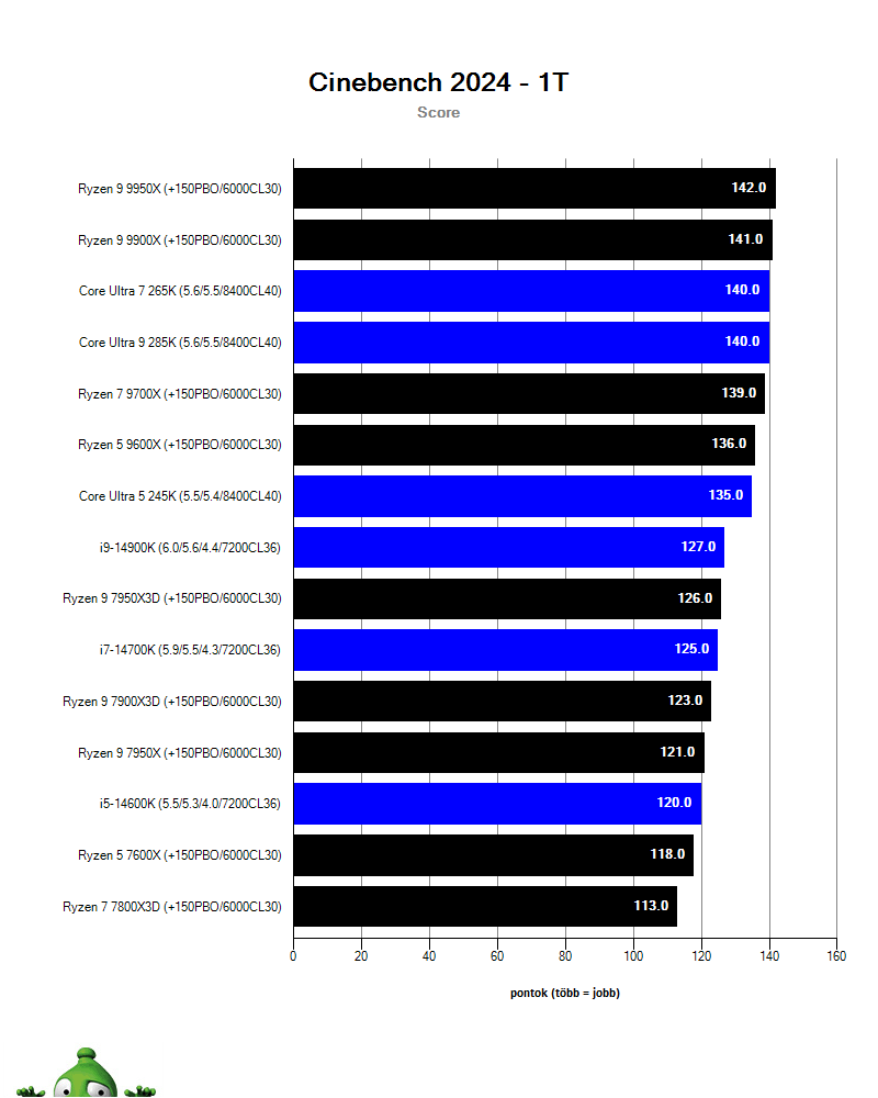 Intel Core Ultra 9 285K; Cinebench 2024