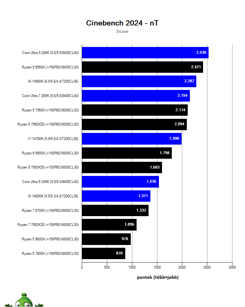 Intel Core Ultra 9 285K; Cinebench 2024
