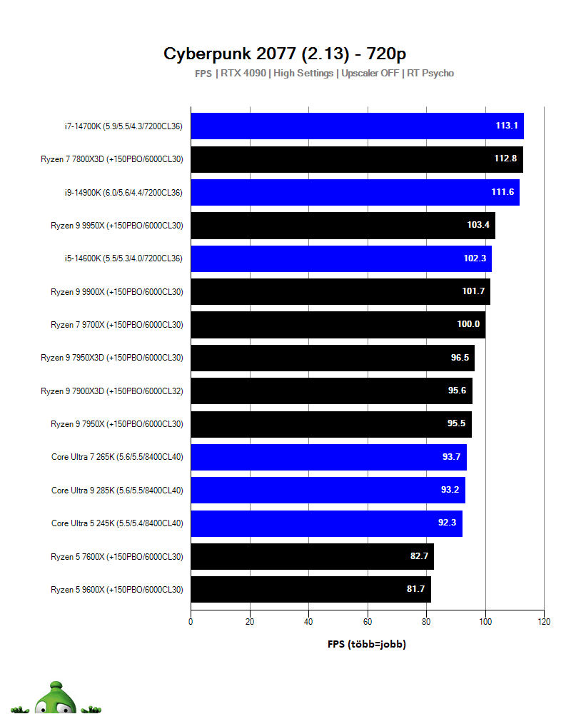 Intel Core Ultra 9 285K; Cyberpunk 2077