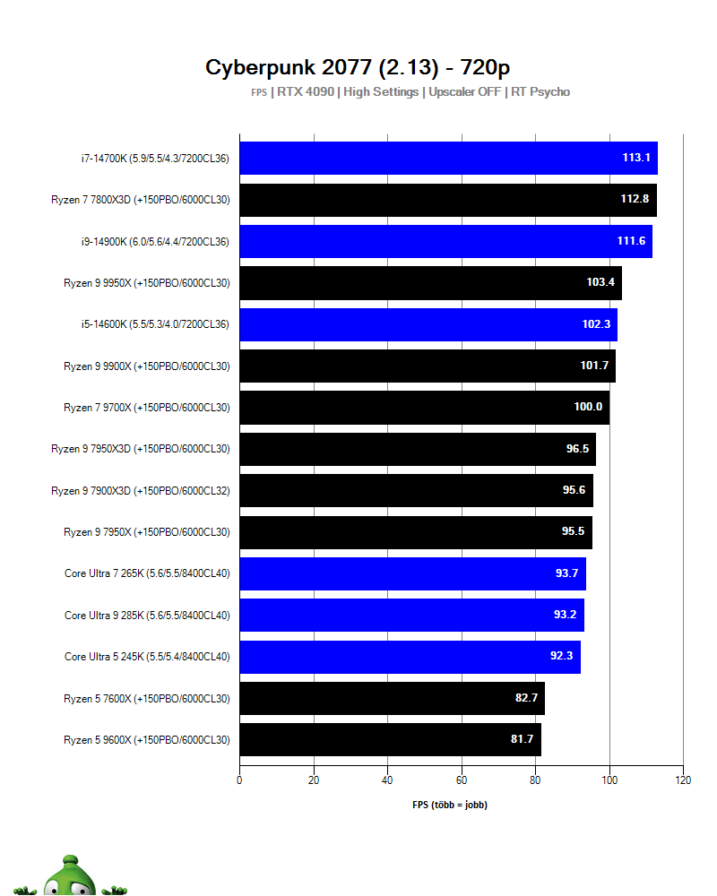 Intel Core Ultra 9 285K; Cyberpunk 2077