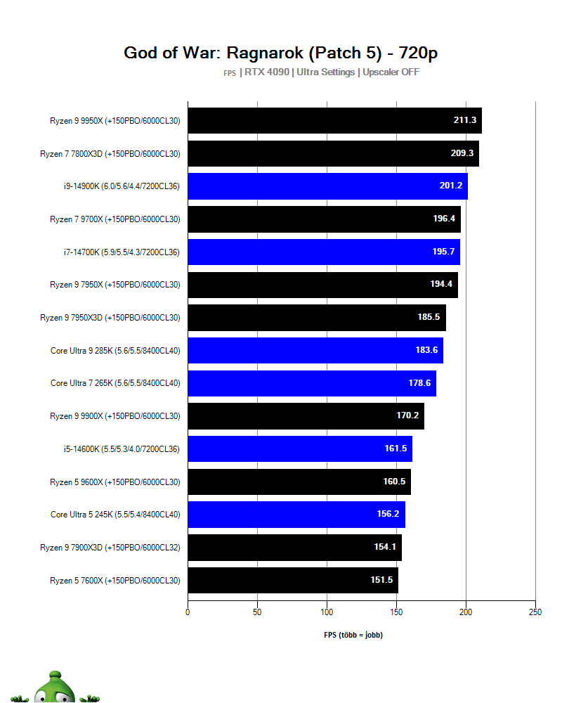 Intel Core Ultra 9 285K; God of War: Ragnarok