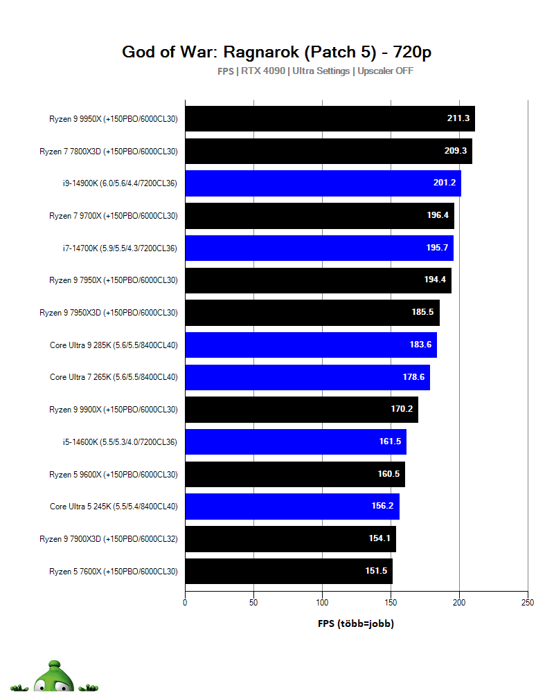 Intel Core Ultra 9 285K; God of War: Ragnarok