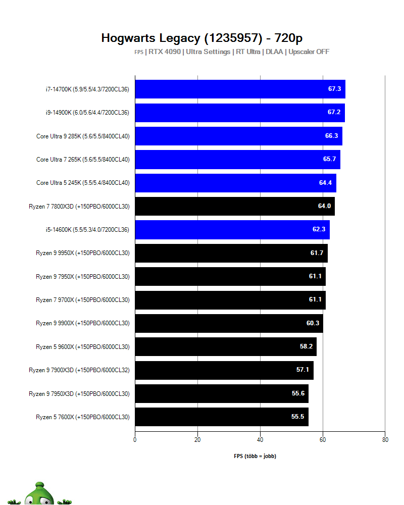 Intel Core Ultra 9 285K; Hogwarts Legacy