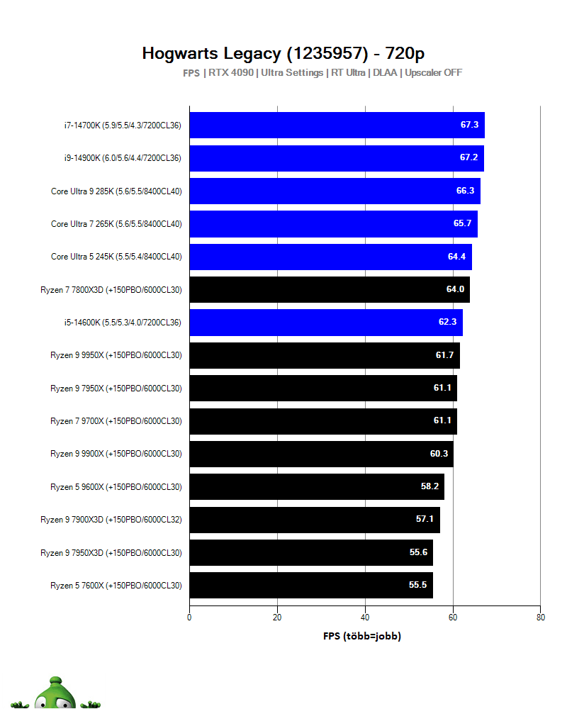 Intel Core Ultra 9 285K; Hogwarts Legacy
