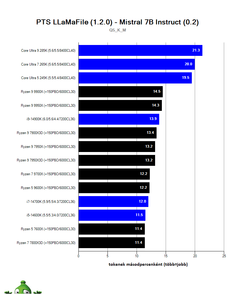 Intel Core Ultra 9 285K; llama.cpp