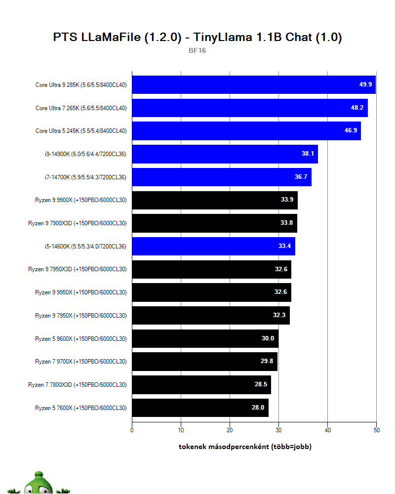 Intel Core Ultra 9 285K; llama.cpp