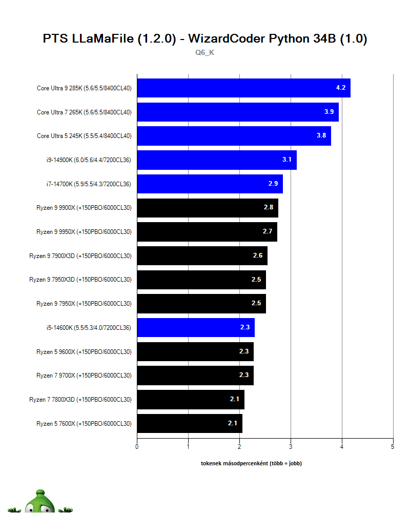 Intel Core Ultra 9 285K; llama.cpp