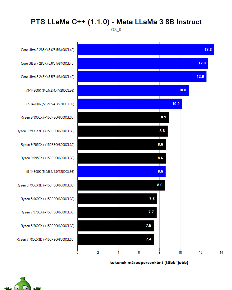 Intel Core Ultra 9 285K