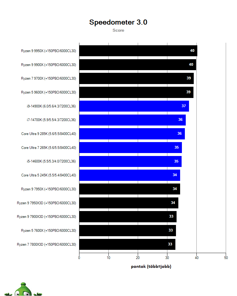 Intel Core Ultra 9 285K; spd