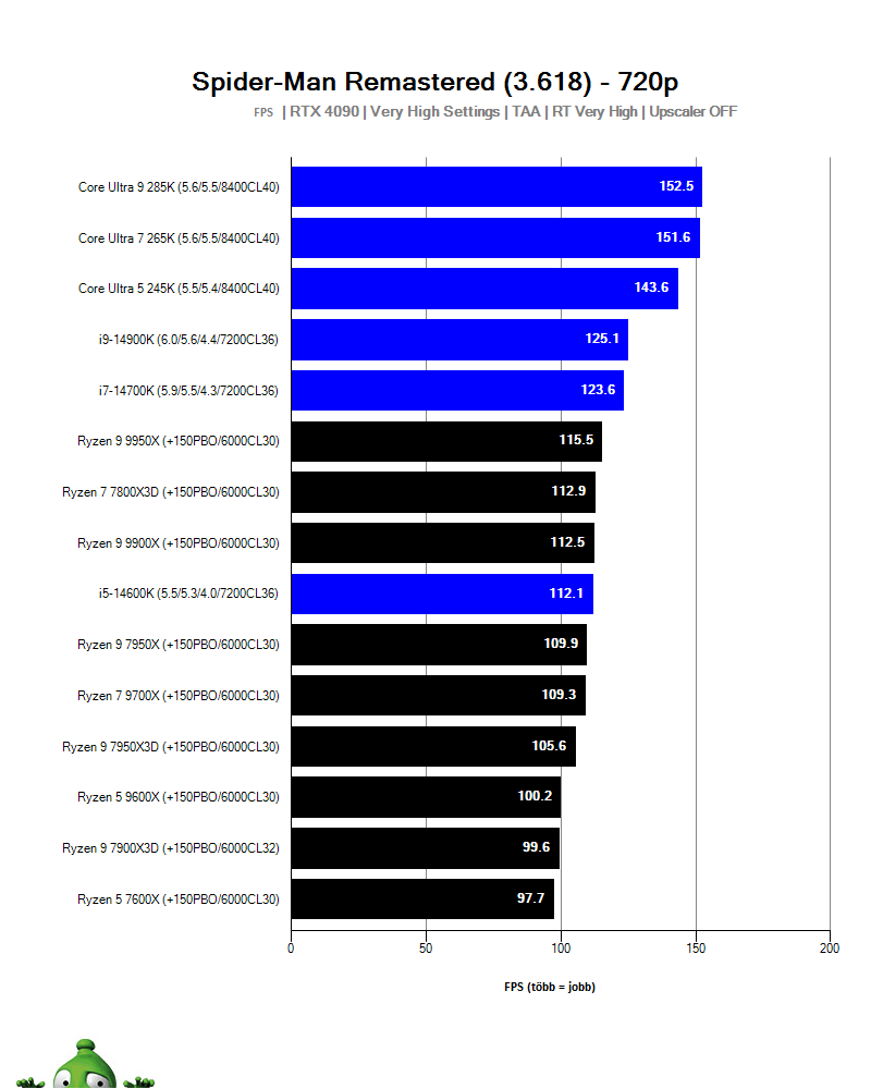 Intel Core Ultra 9 285K; Spider-Man: Miles Morales