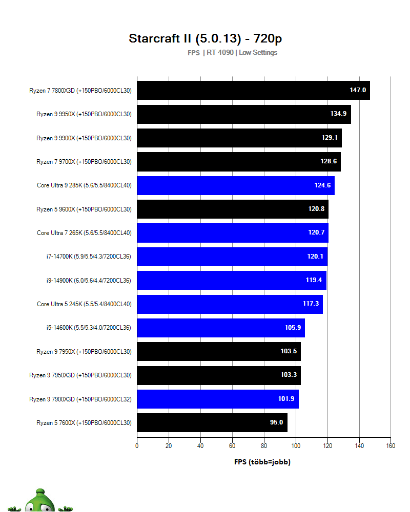 Intel Core Ultra 9 285K; Starcraft II