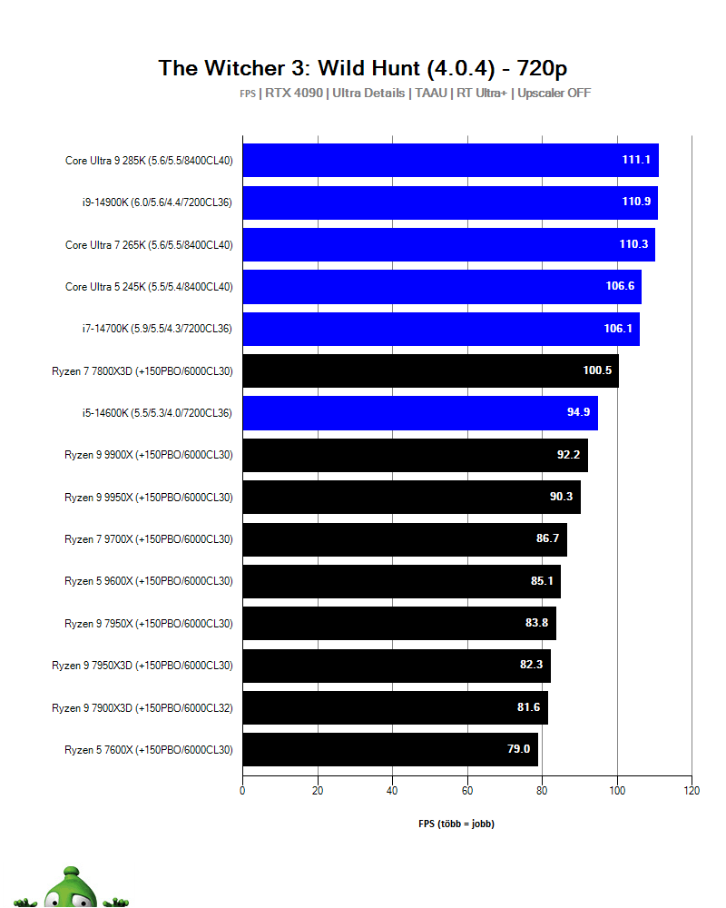 Intel Core Ultra 9 285K; Witcher 3: Wild Hunt