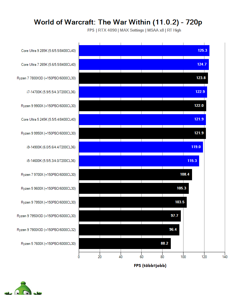 Intel Core Ultra 9 285K; Starcraft II