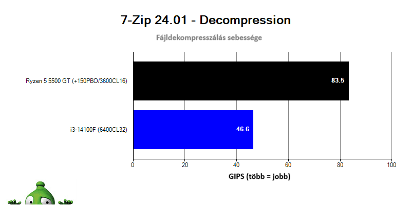 i3-14100F; 7-Zip