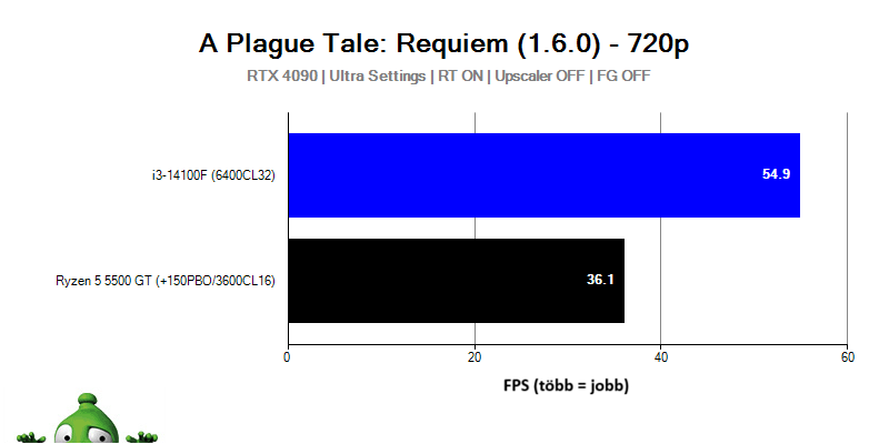 Intel i3-14100F; A Plague Tale: Requiem