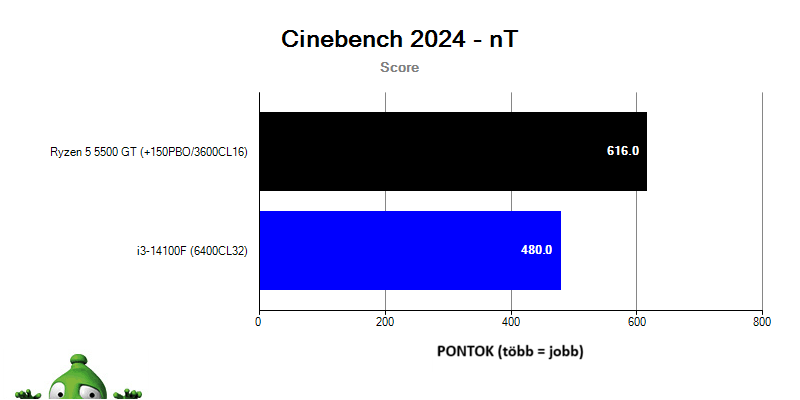 Intel i3-14100F; Cinebench 2024