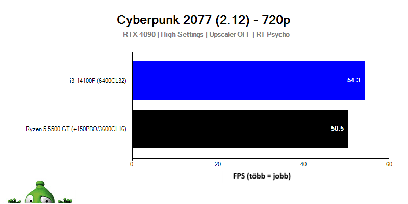 i3-14100F; Cyberpunk 2077