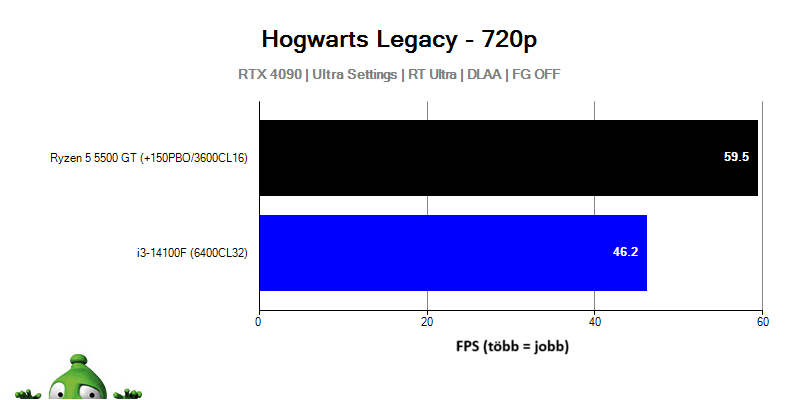 Intel i3-14100F; Hogwarts Legacy