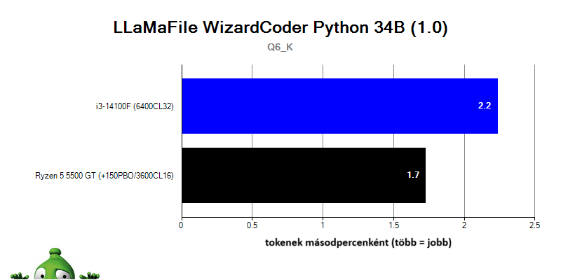i3-14100F; llama.cpp