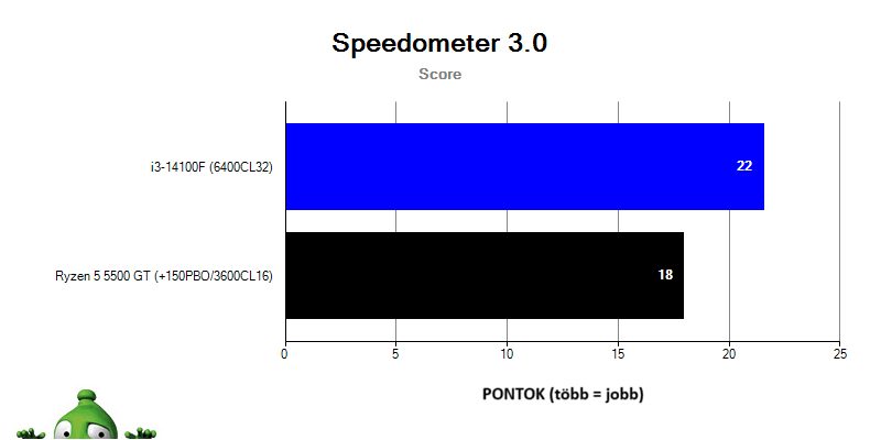 Intel i3-14100F; spd