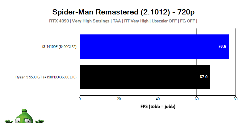 Intel i3-14100F; Spider-Man: Miles Morales