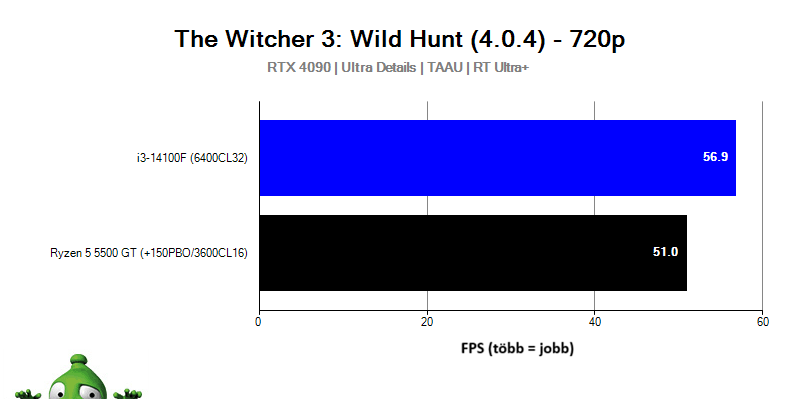 Intel i3-14100F; Witcher 3: Wild Hunt