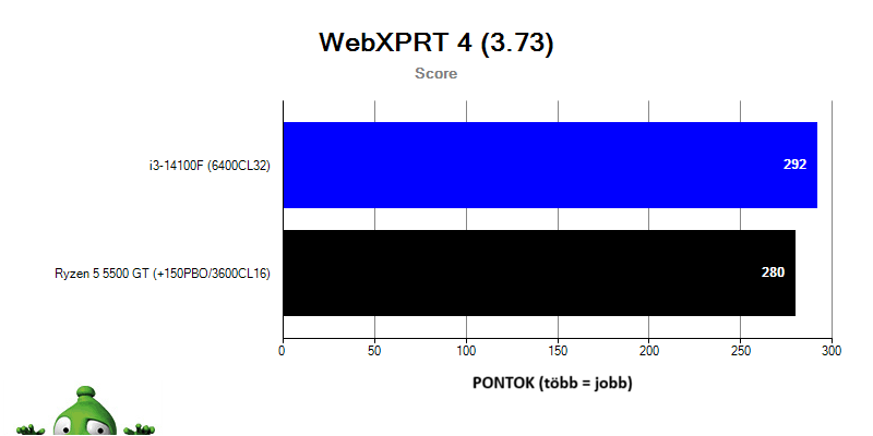 Intel i3-14100F; Browserbench