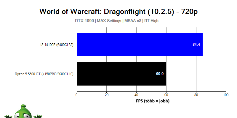 i3-14100F; Starcraft II