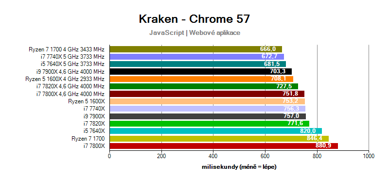 Intel Skylake-X a Kabylake-X; benchmark Kraken