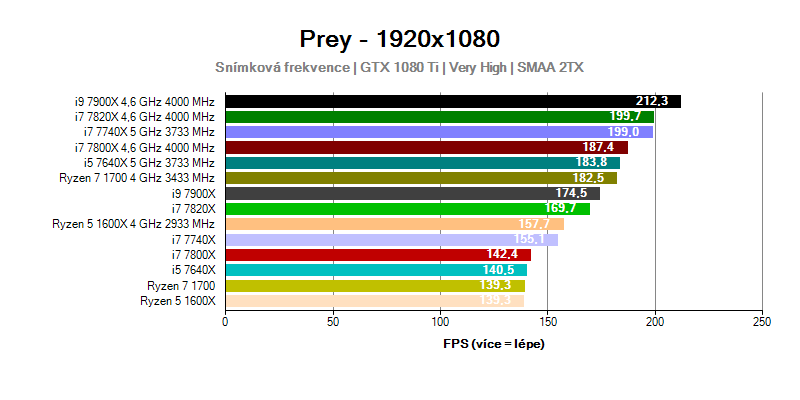 Az Intel Skylake-X processzorok teljesítménye és a Kaby Lake-X teljesítménye a Preyben