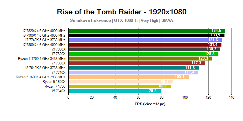 Az Intel Skylake-X és a Kaby Lake-X processzorok teljesítménye a Tomb Raider Rise-ben