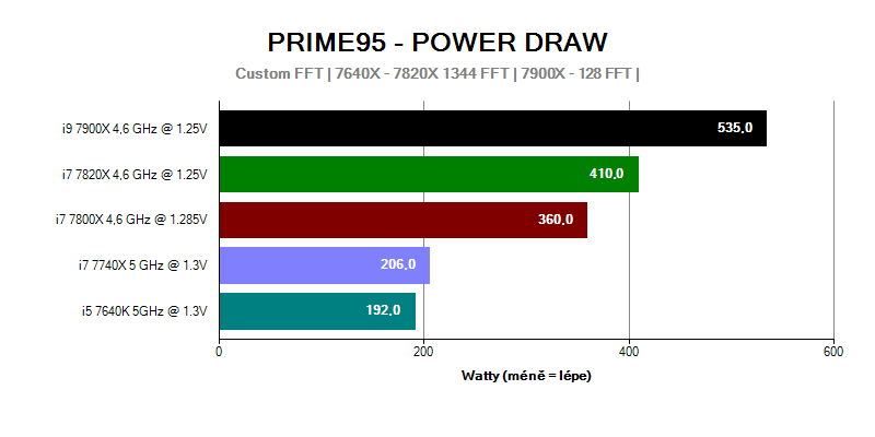 Provozní vlastnosti; spotřeba; Intel Basin Falls; Prime 95 Power draw