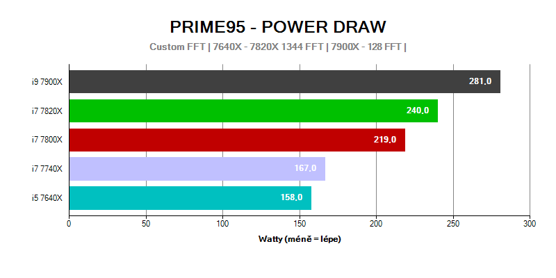Provozní vlastnosti; spotřeba; Intel Basin Falls; Prime95 Power draw