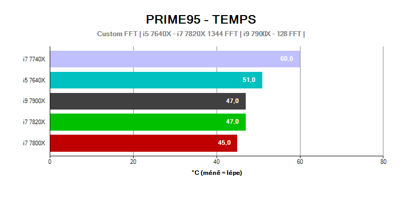 Provozní vlastnosti; Intel Basin Falls; Prime95 Temps; teplota