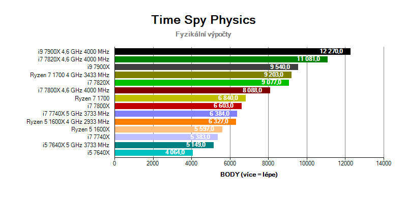 CPU Skylake-X a Kaby Lake-X; benchmark Time Spy Physics