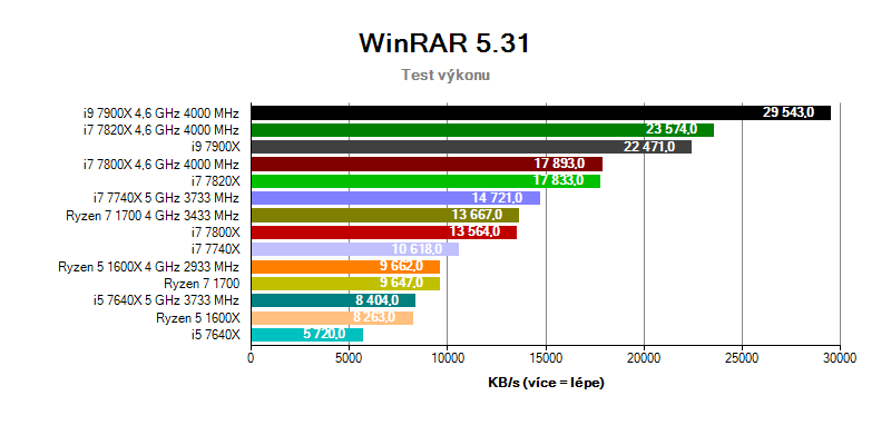 Intel Kaby Lake-X a Skylake-X; benchmark WinRAR