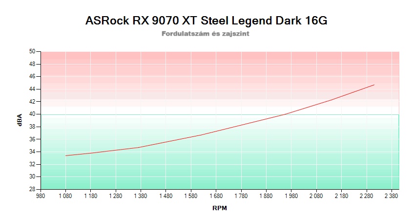 ASRock RX 9070 XT Steel Legend Dark 16G; fordulatszám és zajszint összefüggése