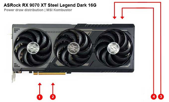 ASRock RX 9070 XT Steel Legend Dark 16G; fogyasztás az egyes ágakon 