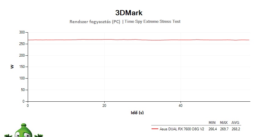 Asus DUAL RX 7600 08G V2; 3DMark Stress Test